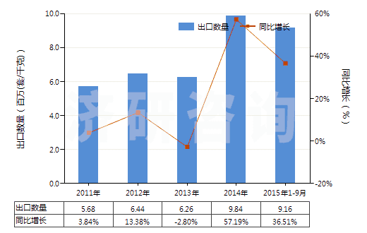 2011-2015年9月中國(guó)氣壓傳動(dòng)閥(用于管道、鍋爐、罐、桶或類似品的)(HS84812020)出口量及增速統(tǒng)計(jì)